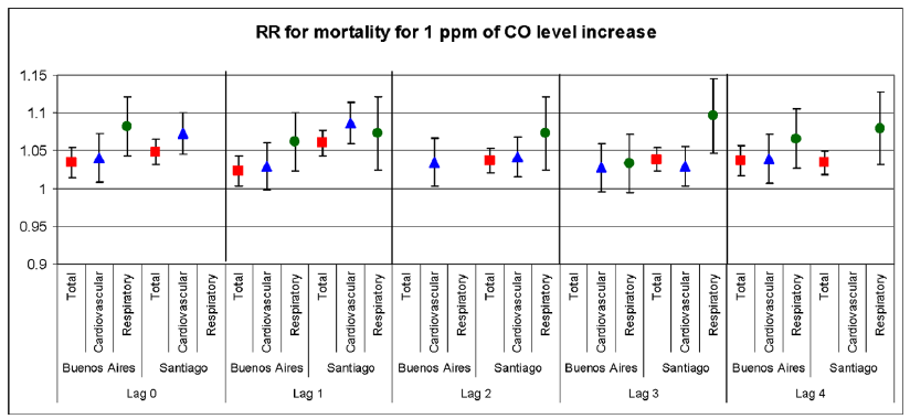 Riesgo relativo en mortalidad por incremento de 1 ppm de CO (Abrutzky et al., 2013)