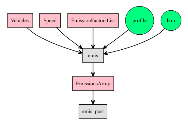 Emissions estimation process with VEIN