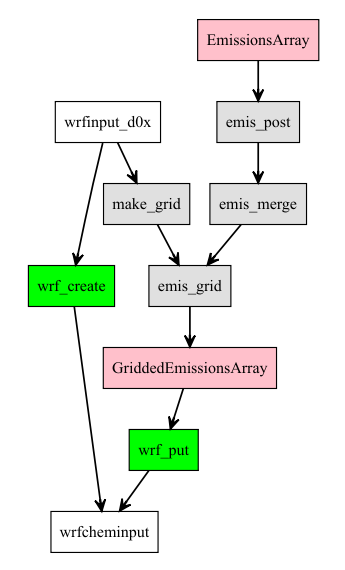 Generation of wrfchem inputs using GriddedEmissionsArray
